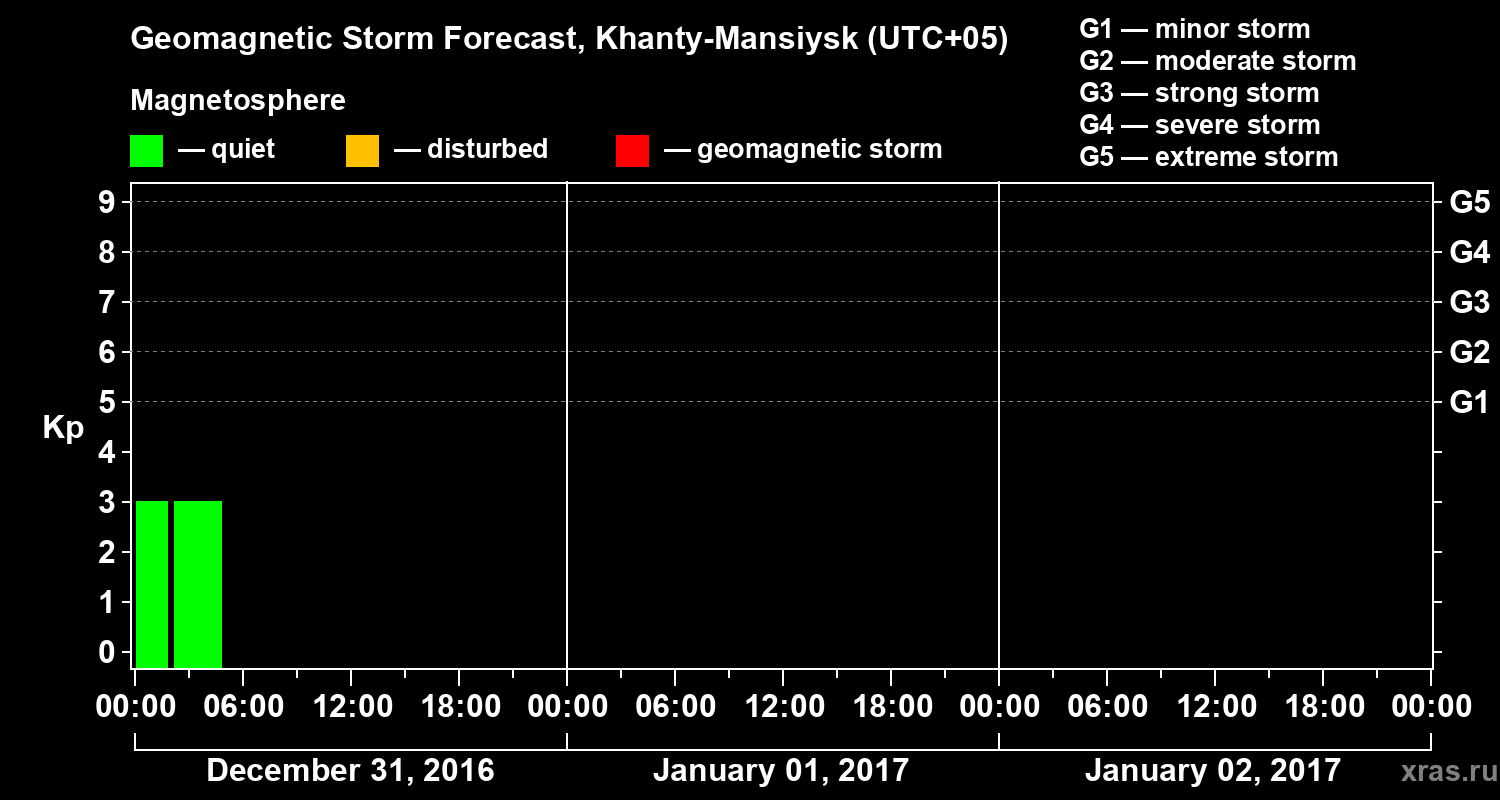 Forecast of the geomagnetic index Kp