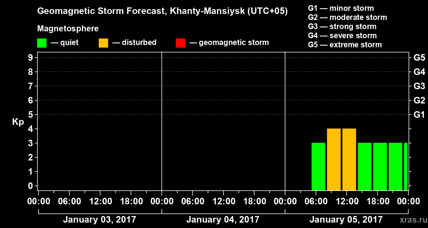 Forecast of the geomagnetic index Kp