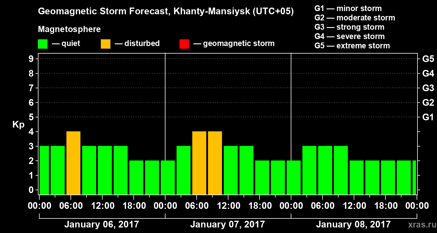 Forecast of the geomagnetic index Kp