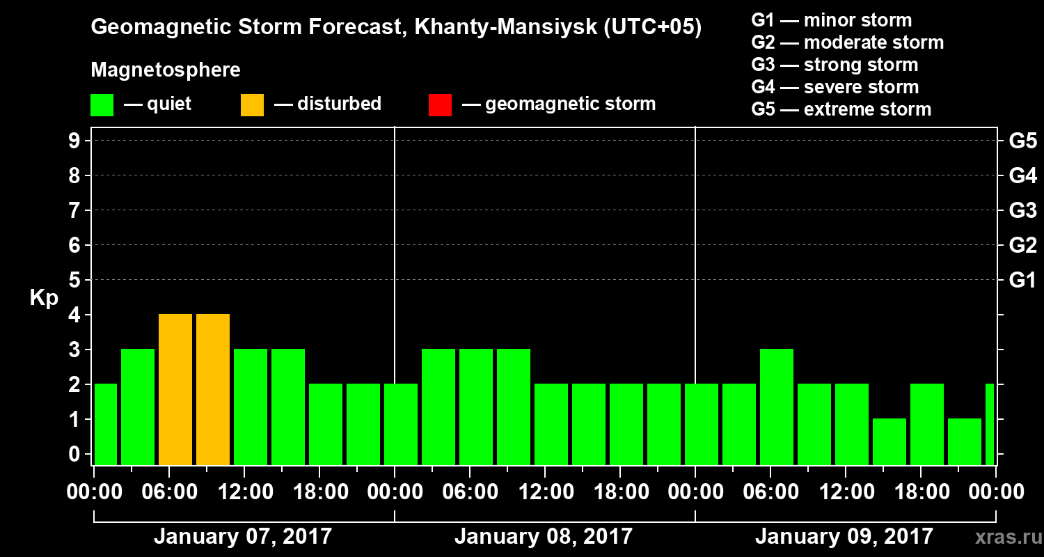 Forecast of the geomagnetic index Kp