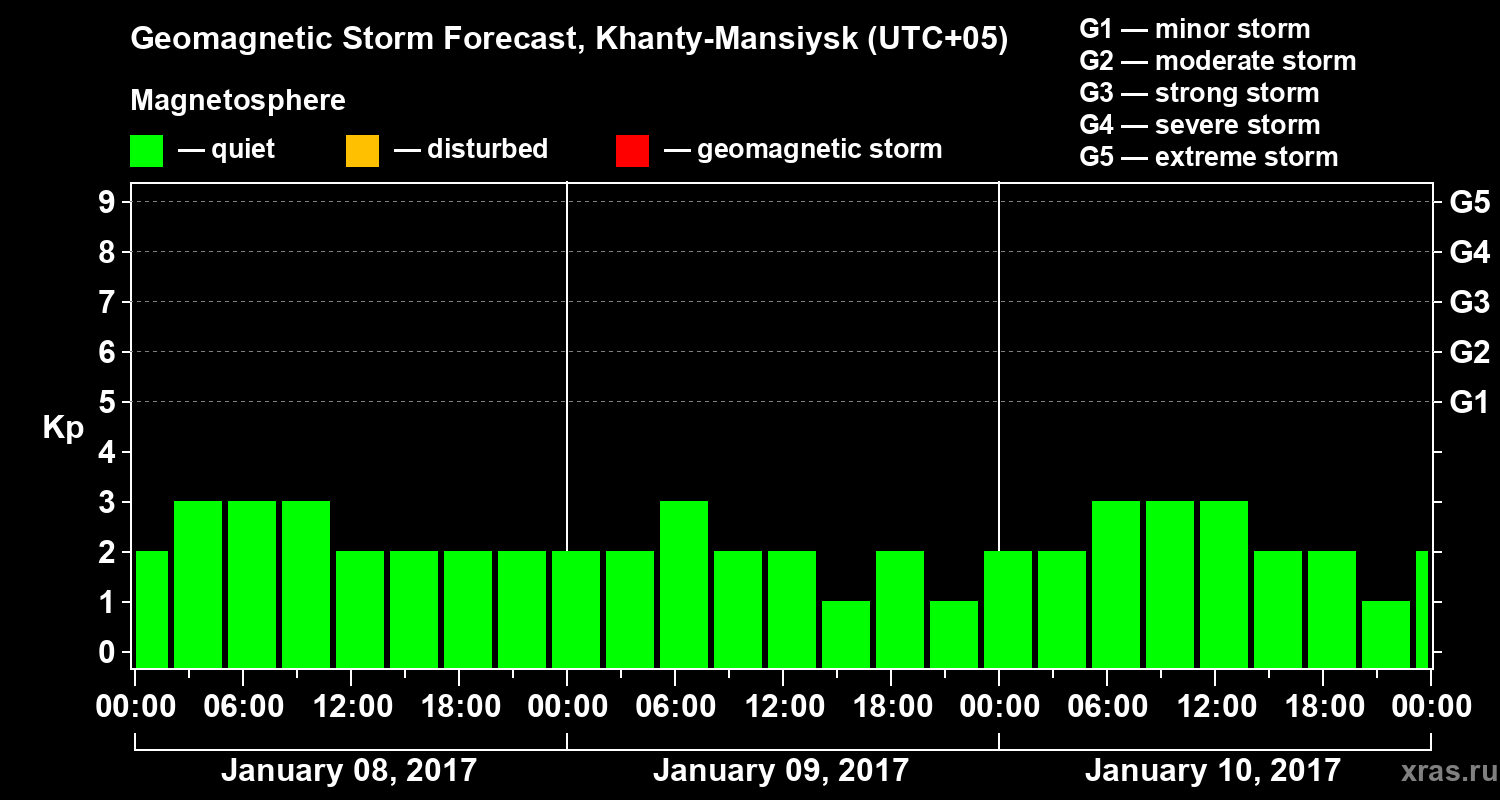 Forecast of the geomagnetic index Kp