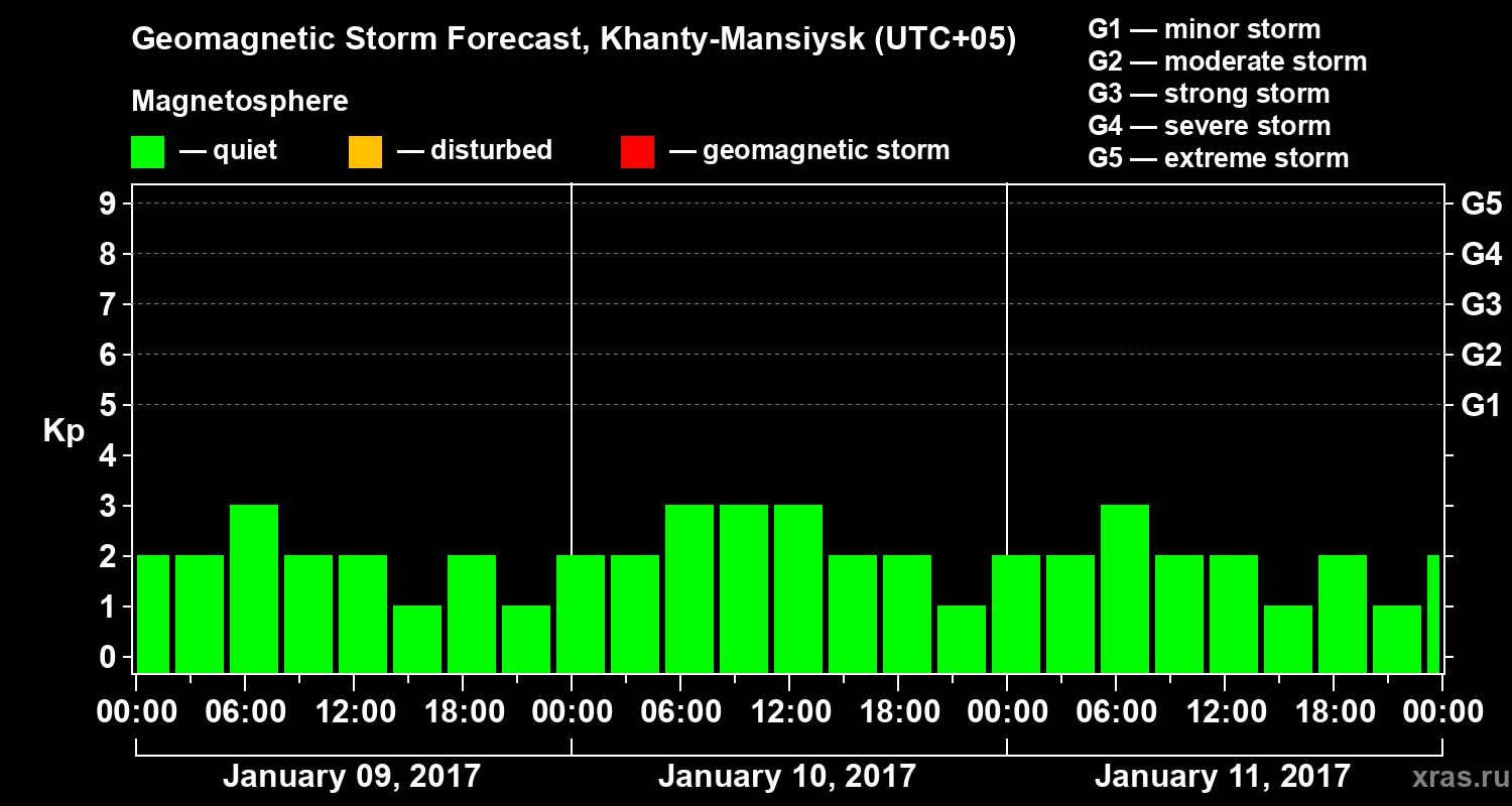 Forecast of the geomagnetic index Kp