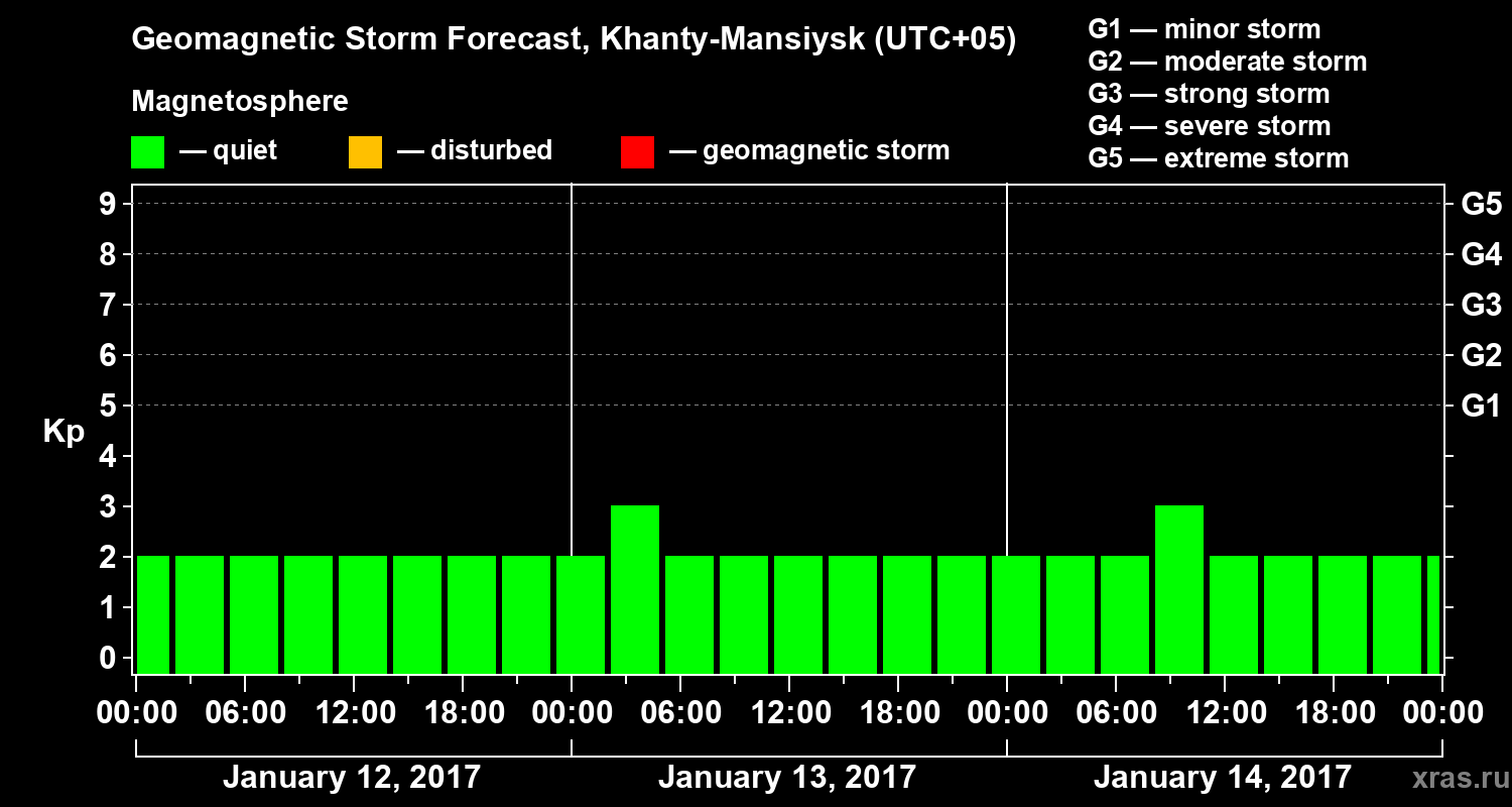 Forecast of the geomagnetic index Kp