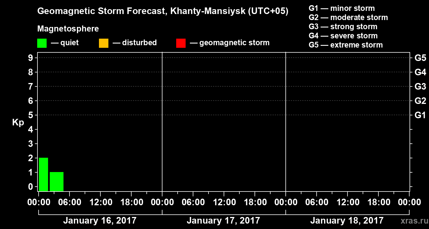 Forecast of the geomagnetic index Kp