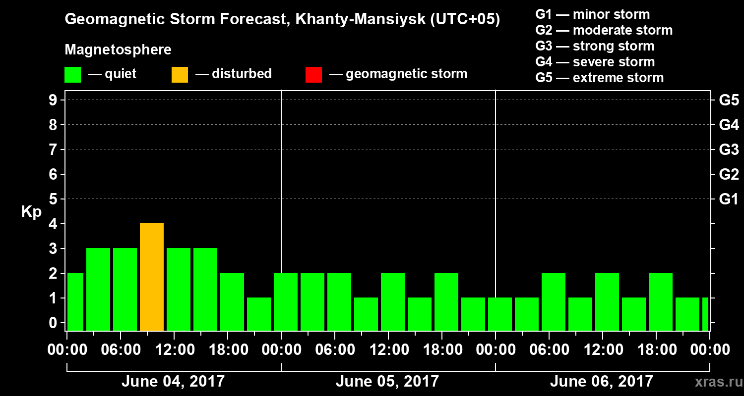Forecast of the geomagnetic index Kp