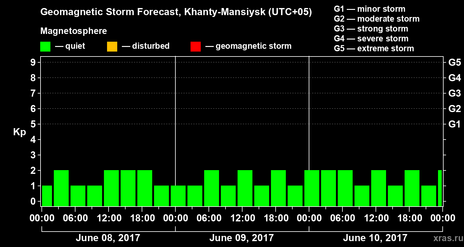 Forecast of the geomagnetic index Kp