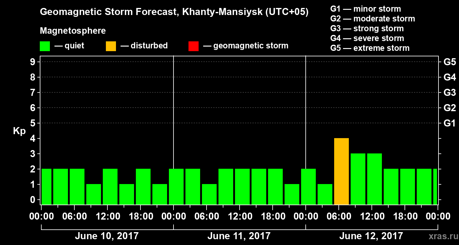 Forecast of the geomagnetic index Kp
