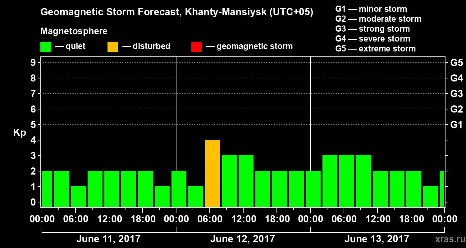 Forecast of the geomagnetic index Kp