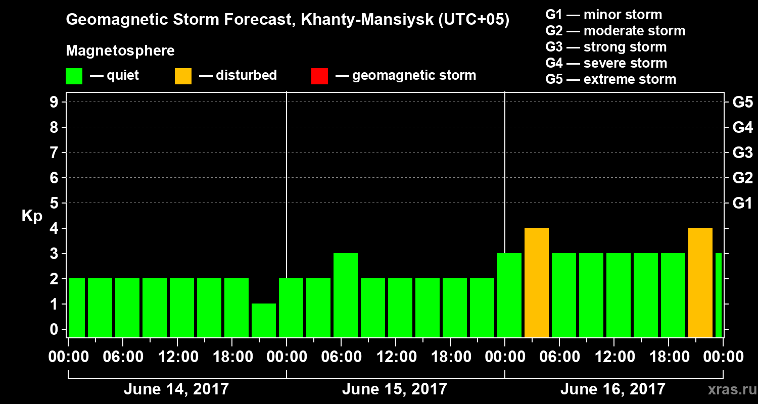 Forecast of the geomagnetic index Kp