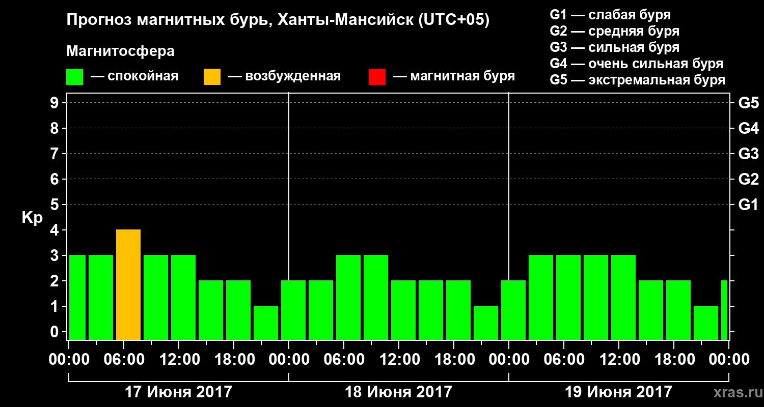 Прогноз геомагнитного индекса Kp