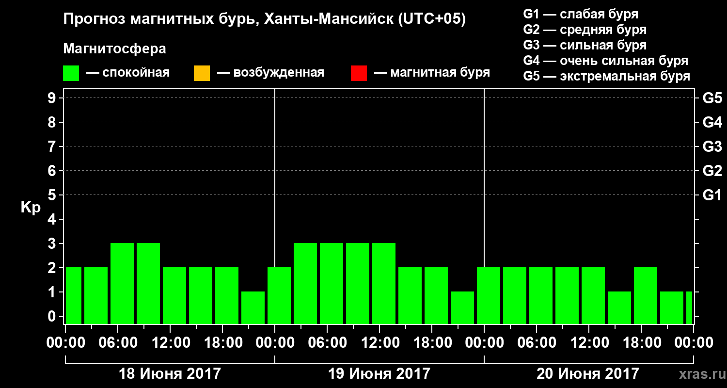 Прогноз геомагнитного индекса Kp