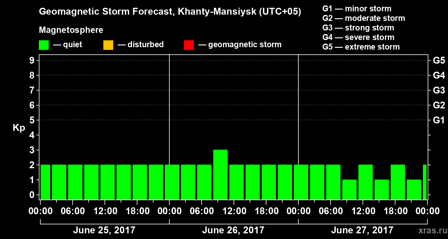 Forecast of the geomagnetic index Kp
