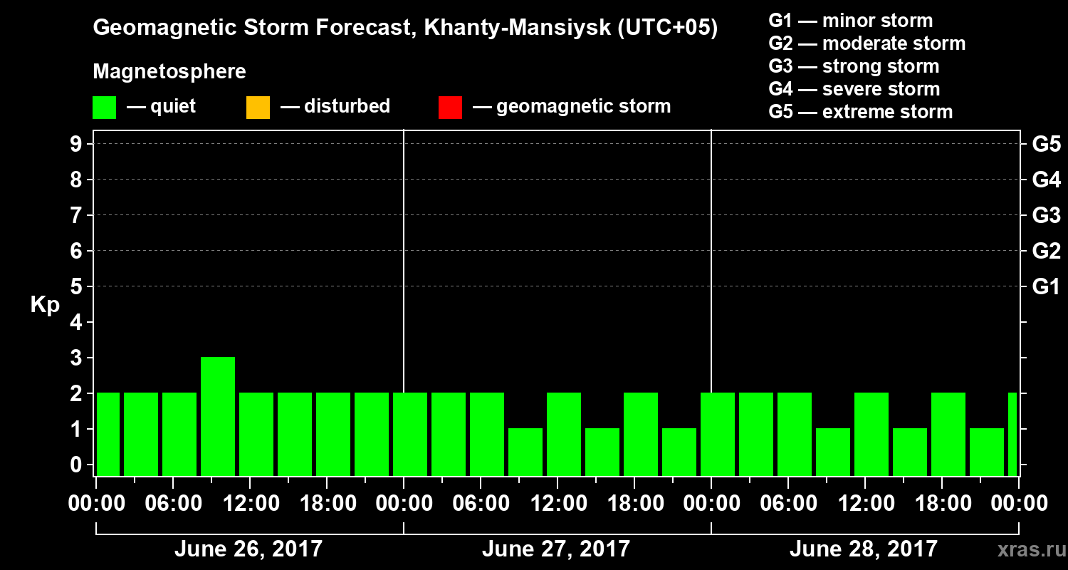 Forecast of the geomagnetic index Kp