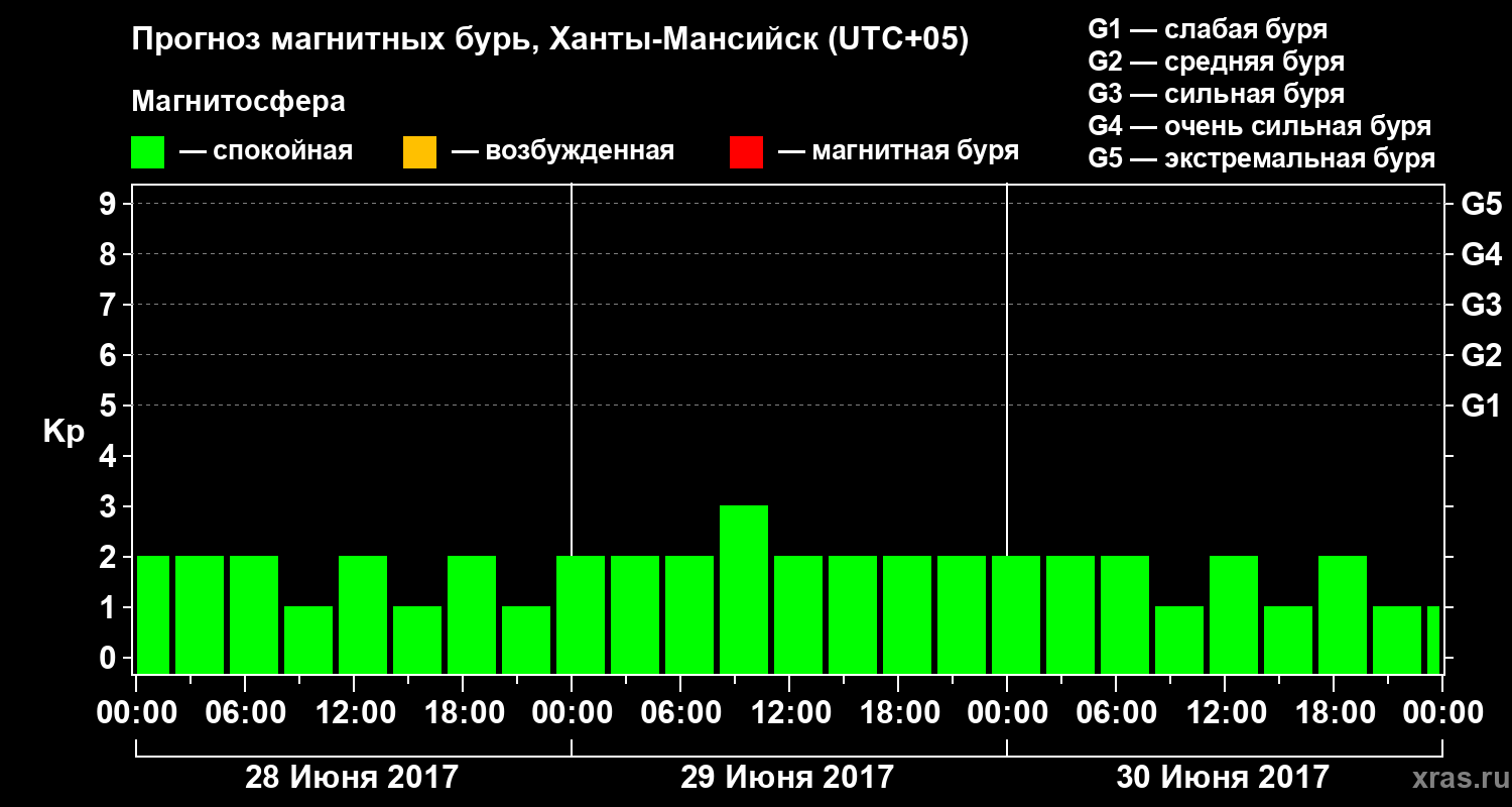 Прогноз геомагнитного индекса Kp