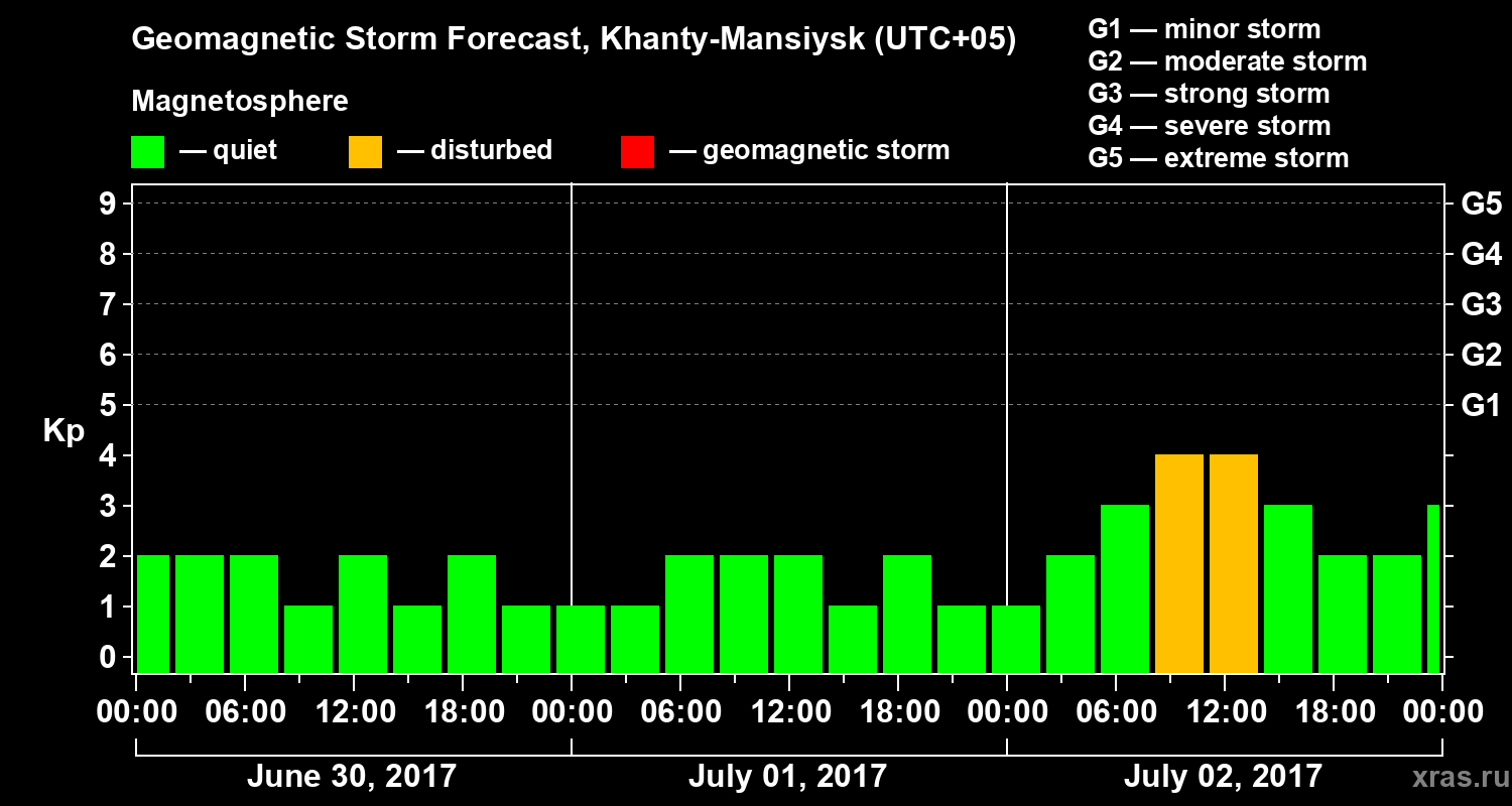 Forecast of the geomagnetic index Kp