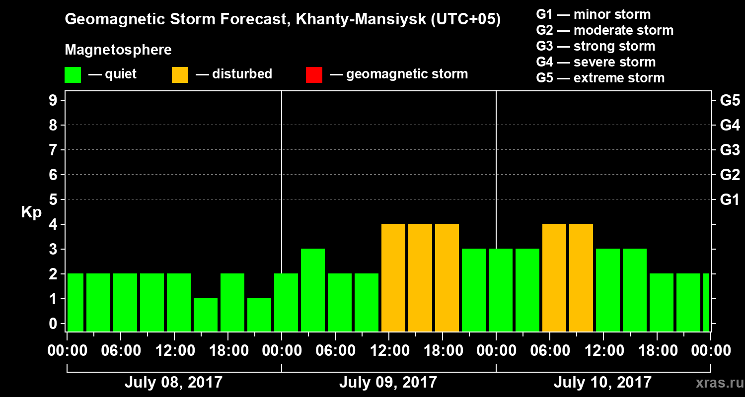 Forecast of the geomagnetic index Kp