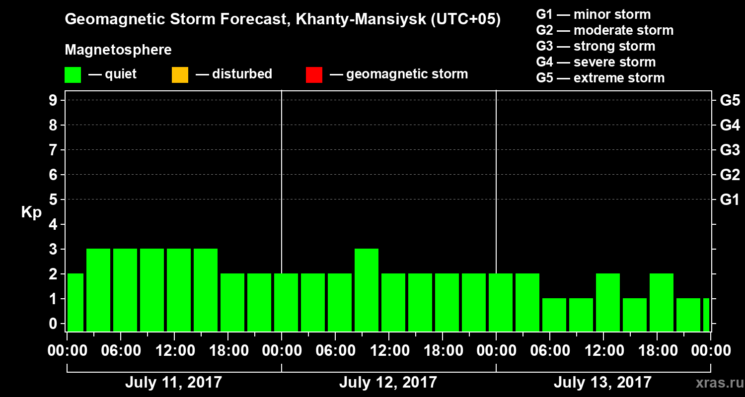 Forecast of the geomagnetic index Kp