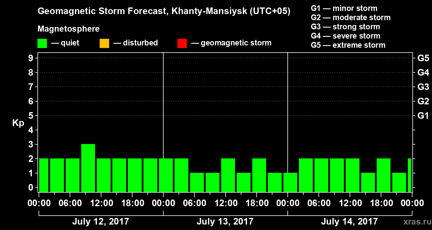 Forecast of the geomagnetic index Kp