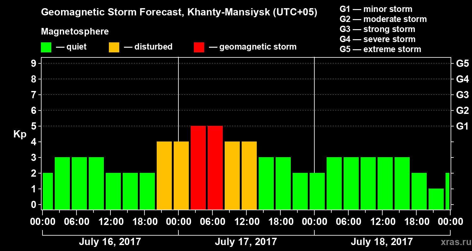 Forecast of the geomagnetic index Kp
