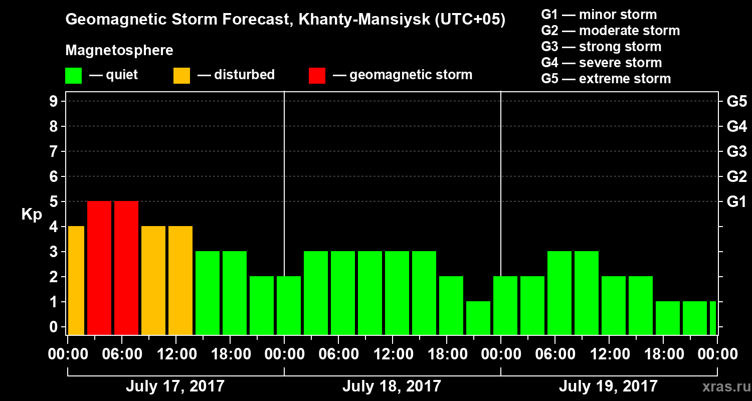 Forecast of the geomagnetic index Kp