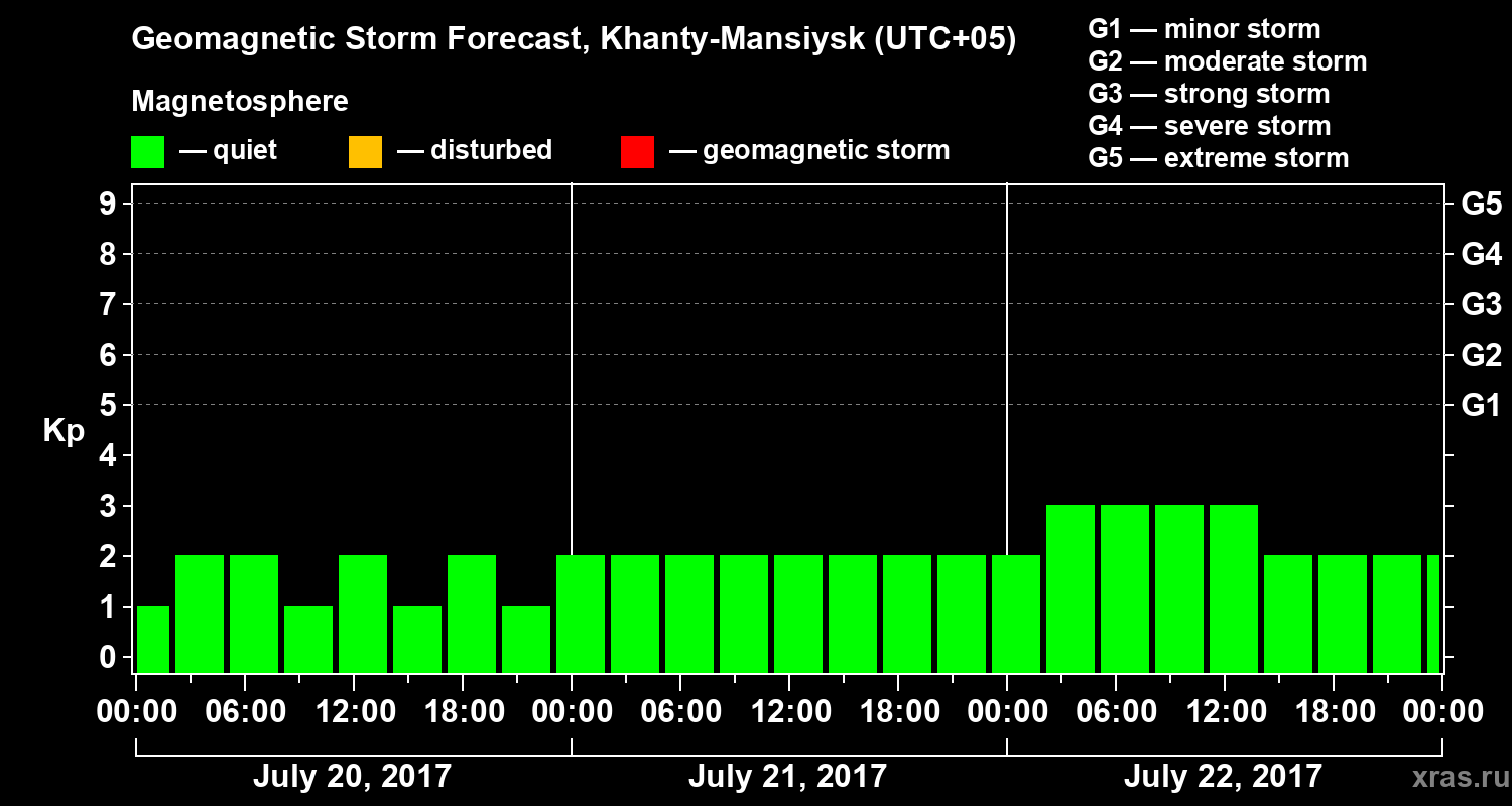 Forecast of the geomagnetic index Kp