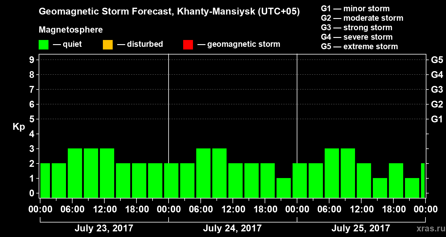 Forecast of the geomagnetic index Kp