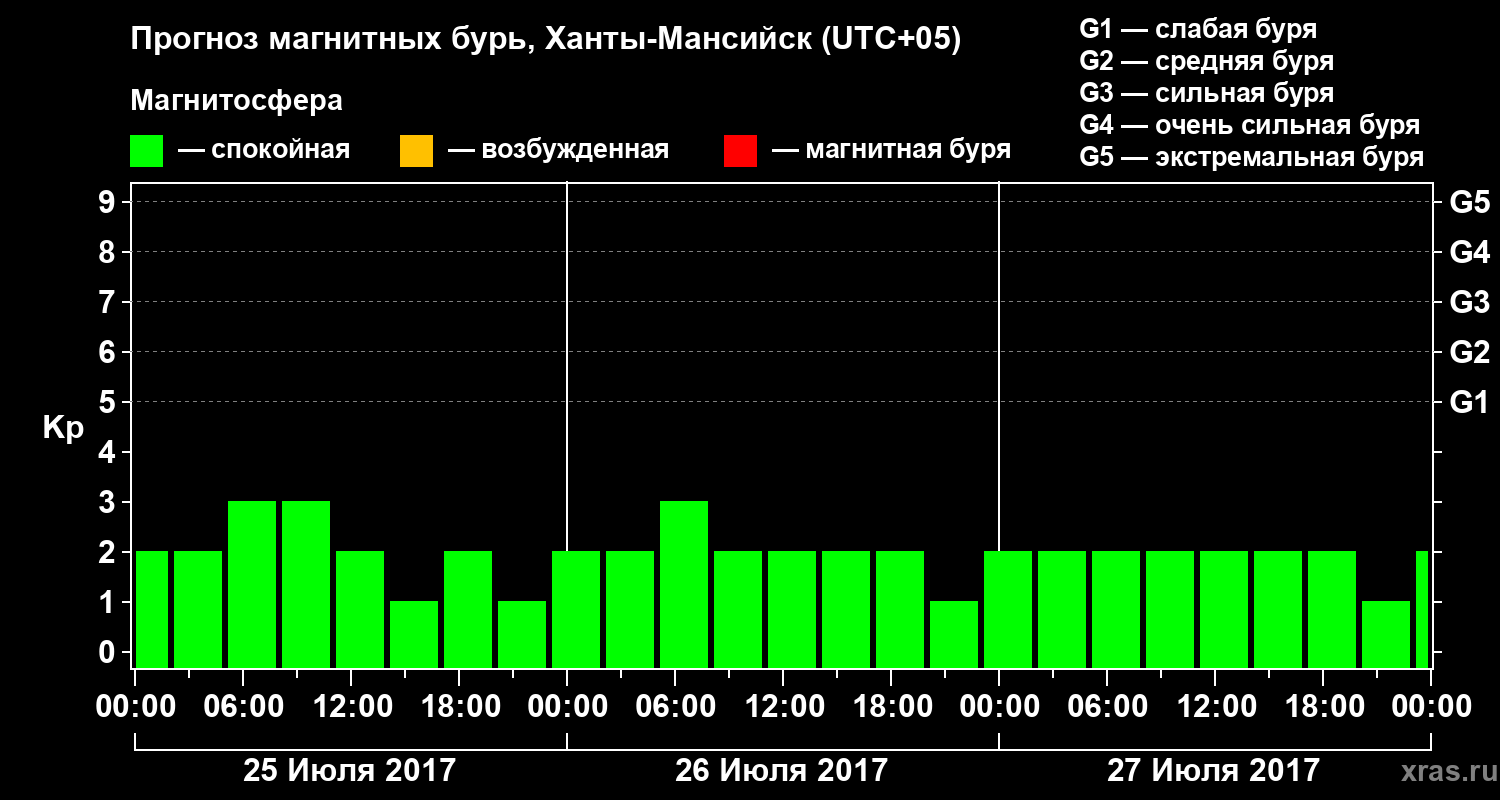 Прогноз геомагнитного индекса Kp