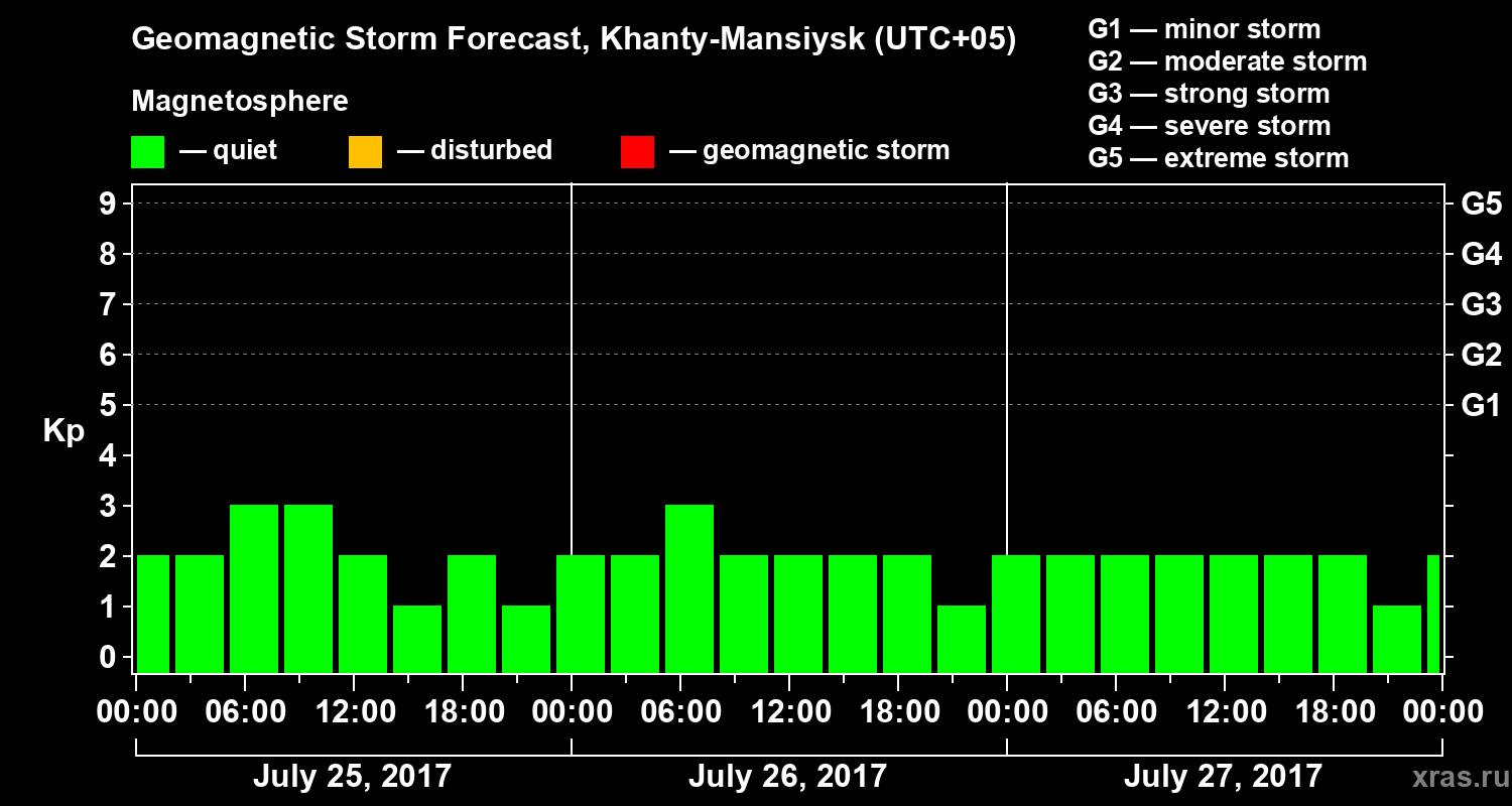 Forecast of the geomagnetic index Kp