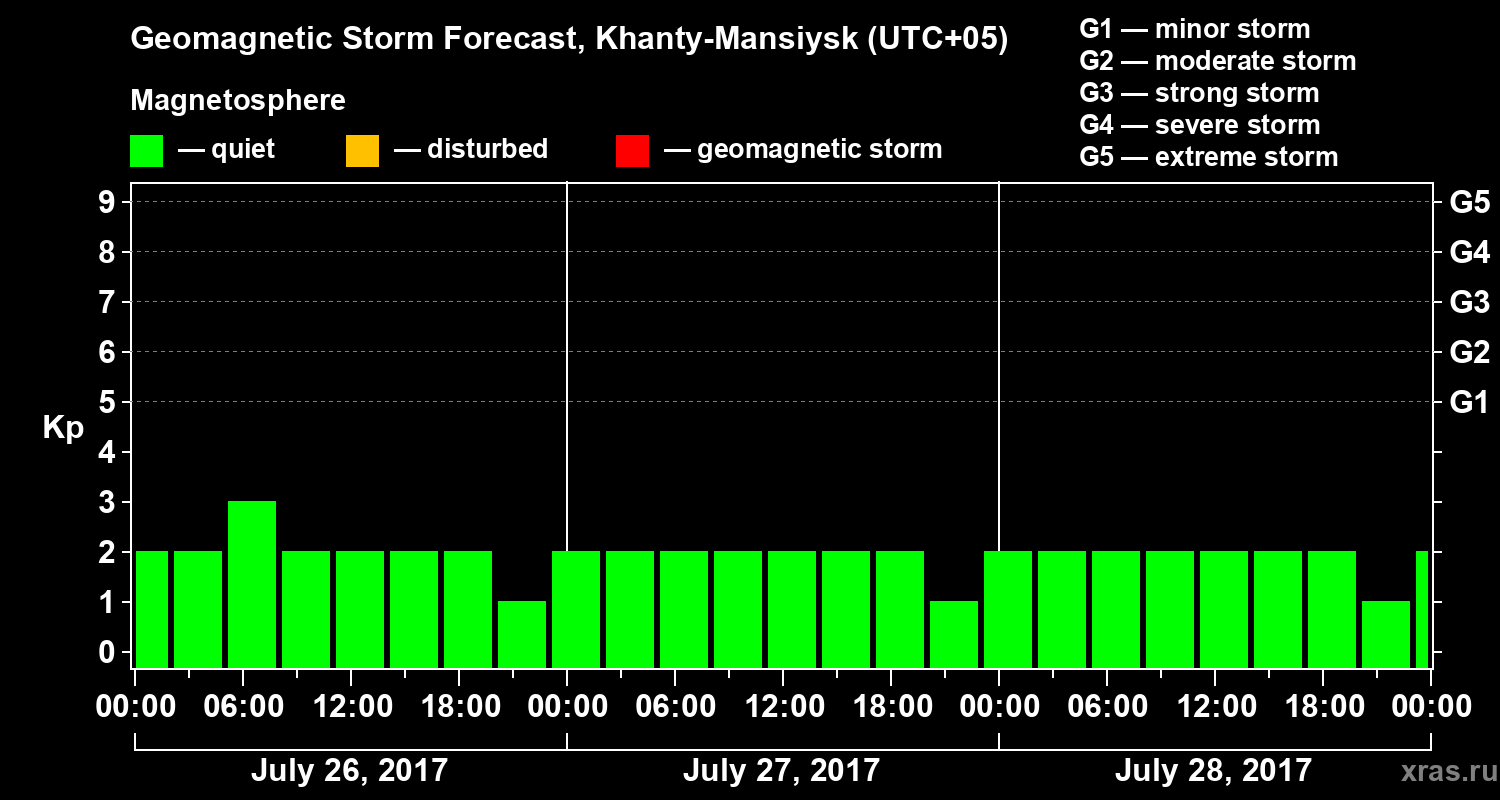 Forecast of the geomagnetic index Kp