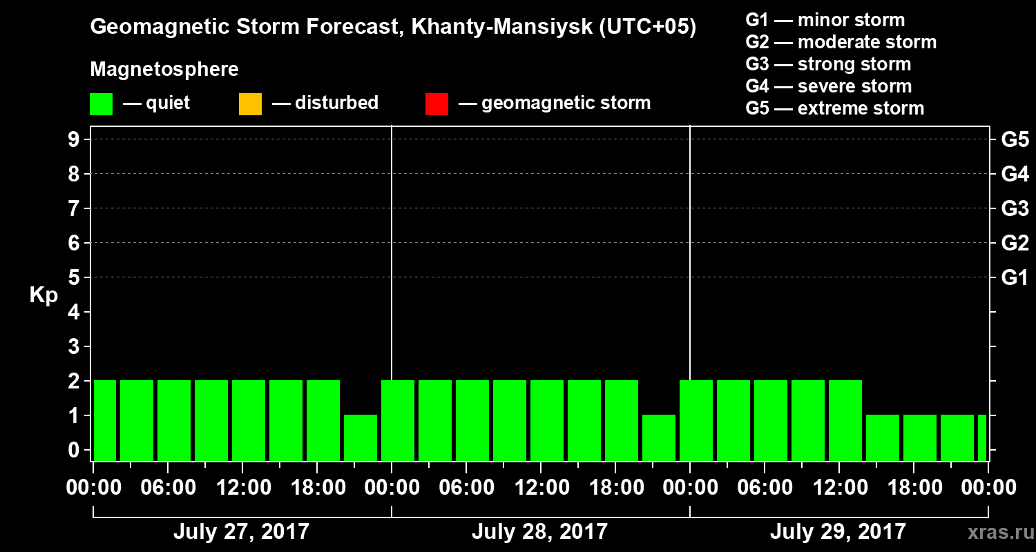Forecast of the geomagnetic index Kp