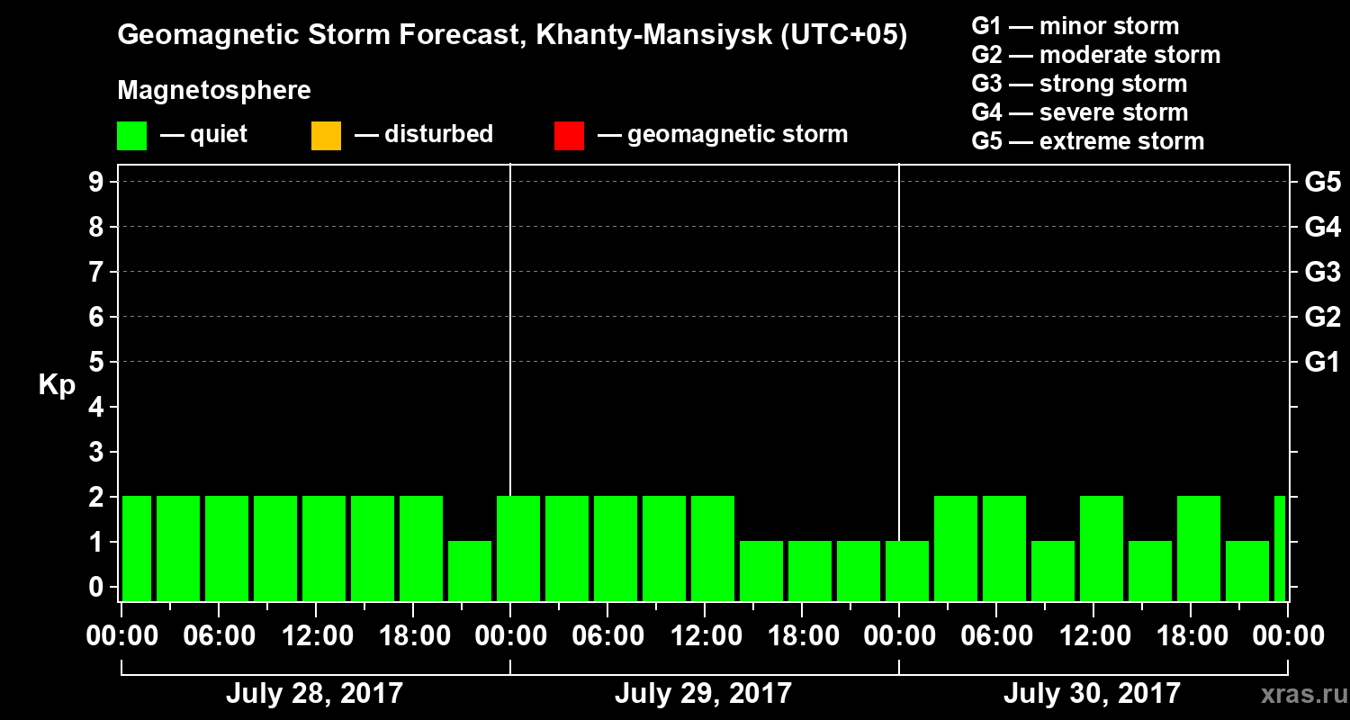 Forecast of the geomagnetic index Kp