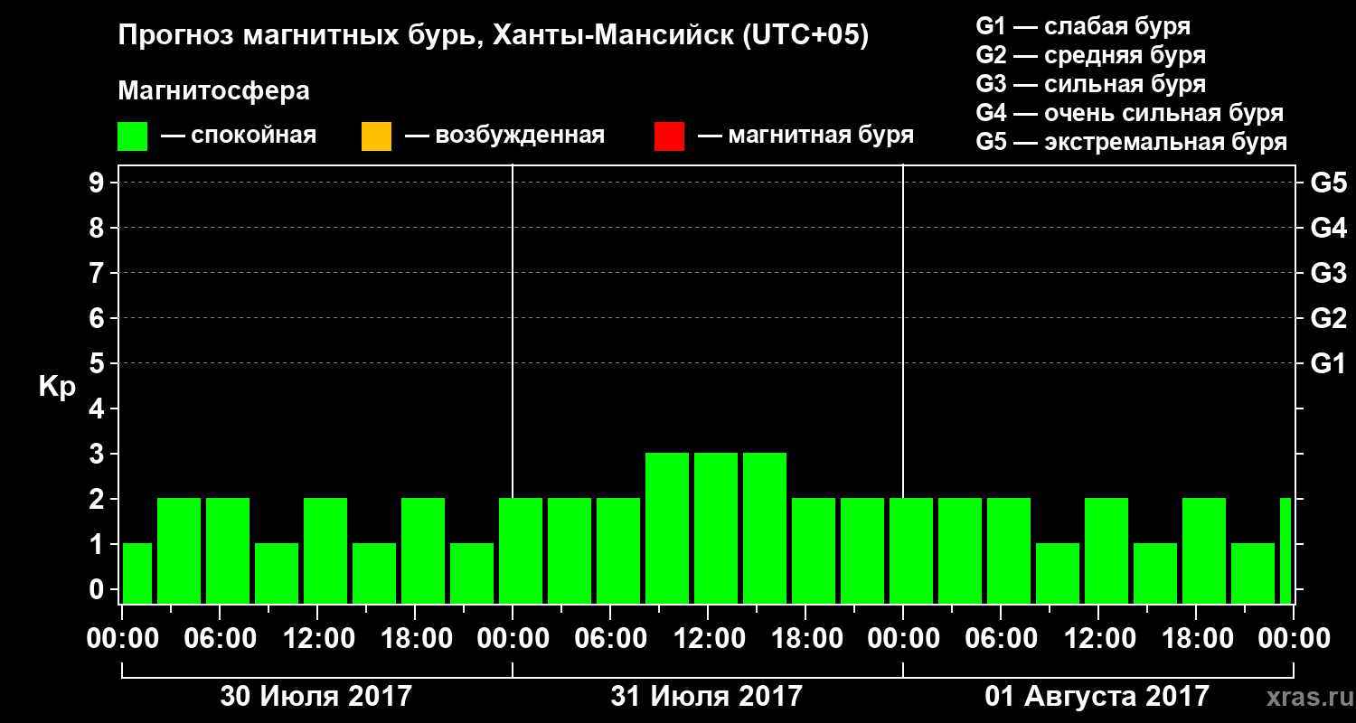 Прогноз геомагнитного индекса Kp