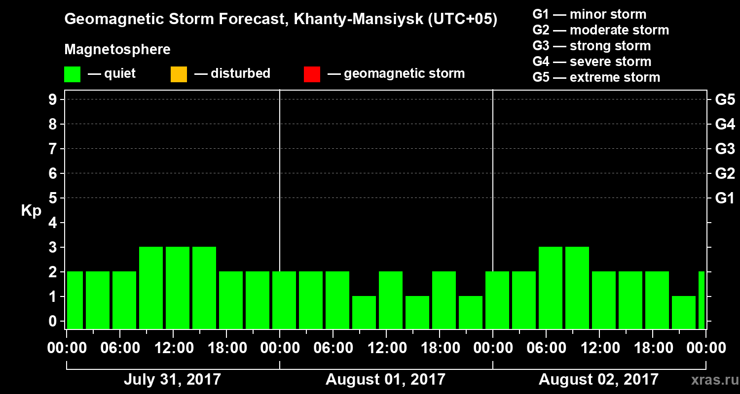 Forecast of the geomagnetic index Kp