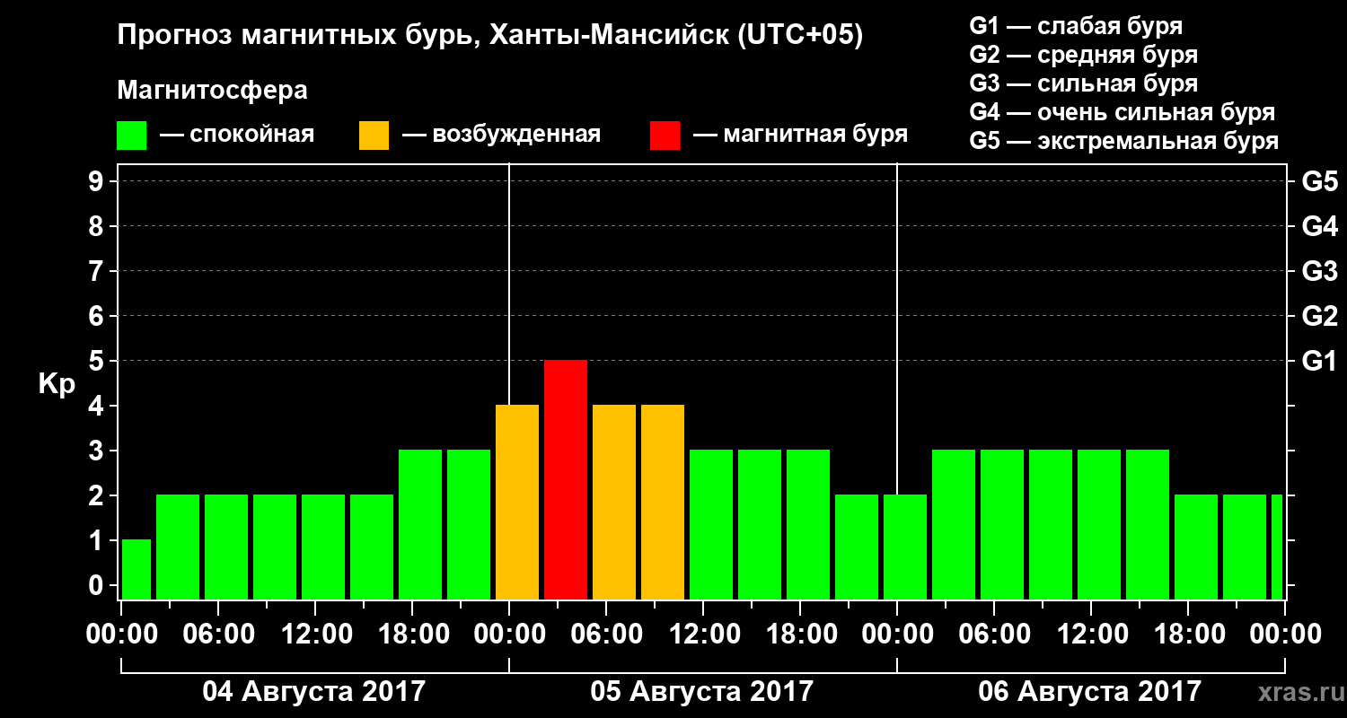 Прогноз геомагнитного индекса Kp