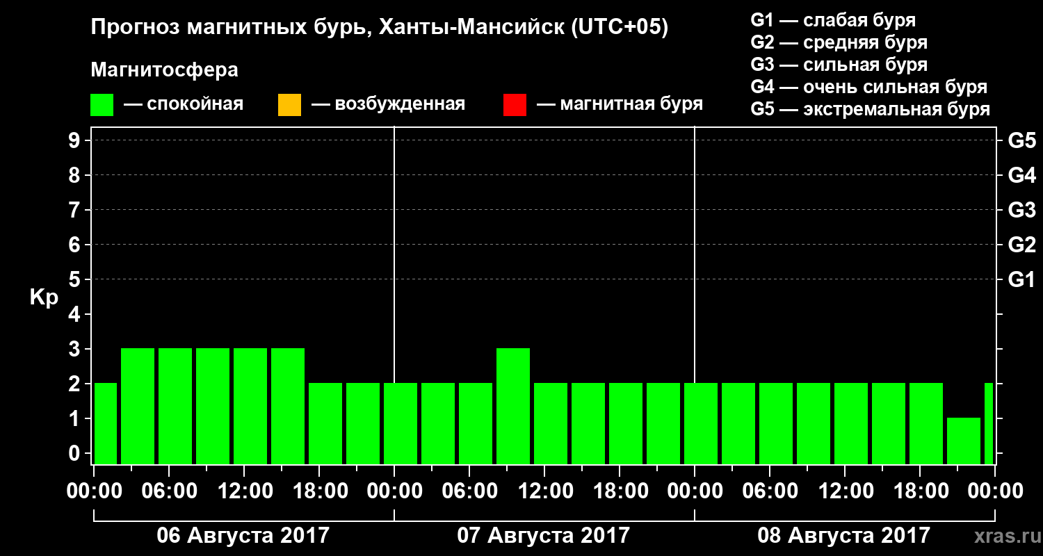 Прогноз геомагнитного индекса Kp