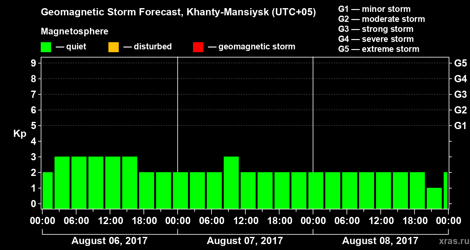 Forecast of the geomagnetic index Kp