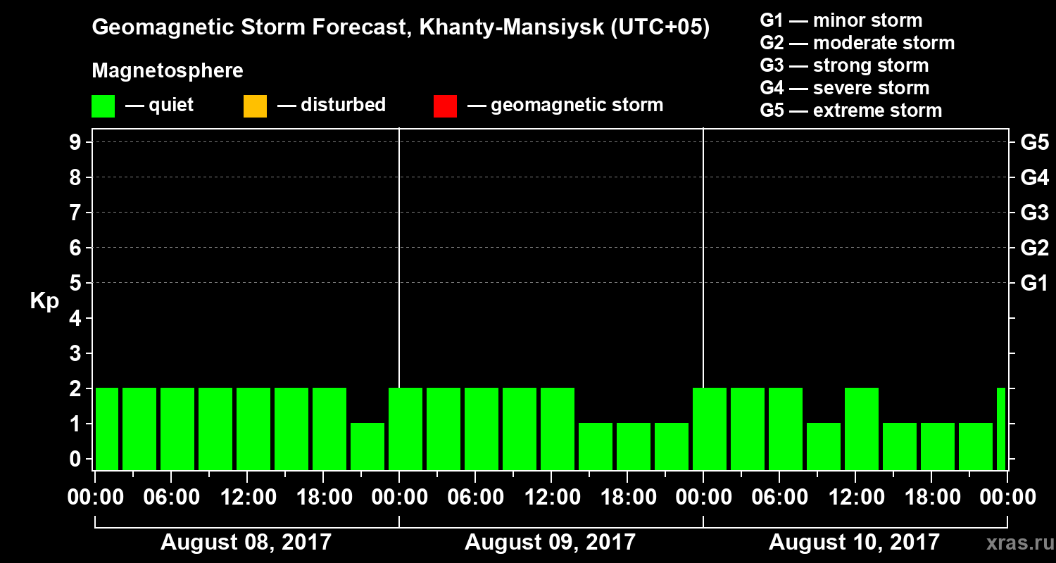 Forecast of the geomagnetic index Kp