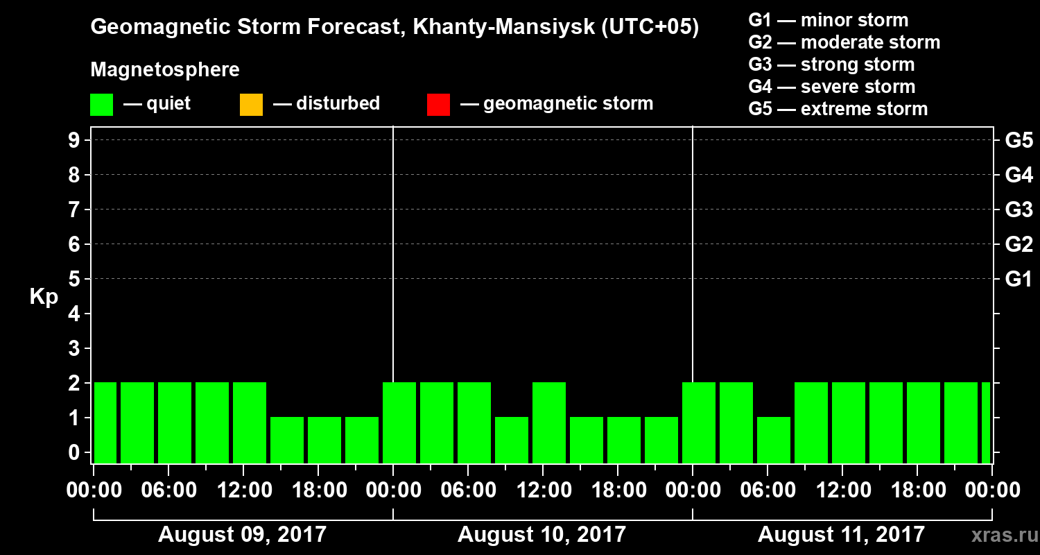 Forecast of the geomagnetic index Kp