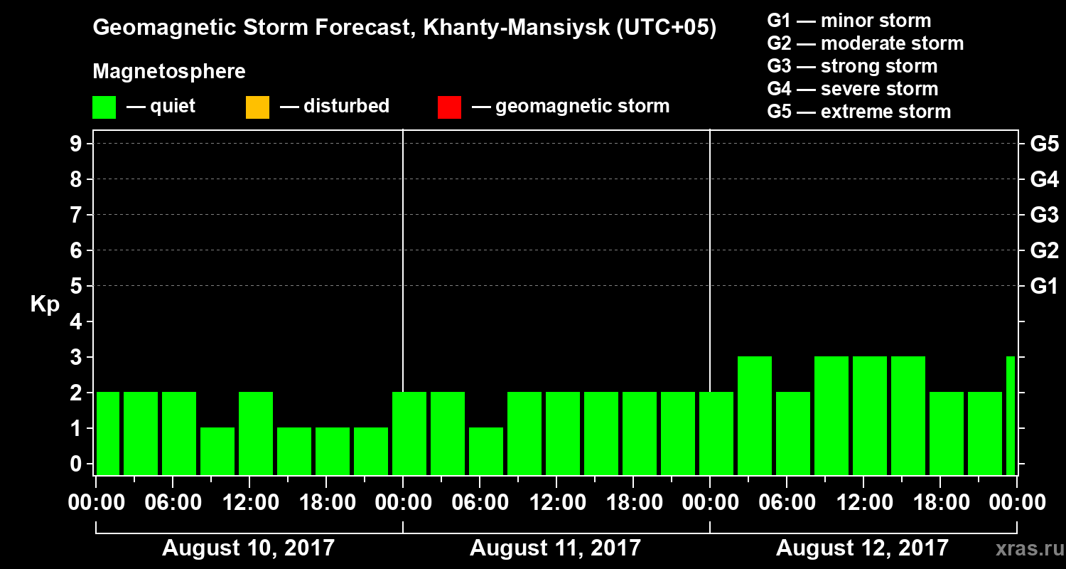 Forecast of the geomagnetic index Kp
