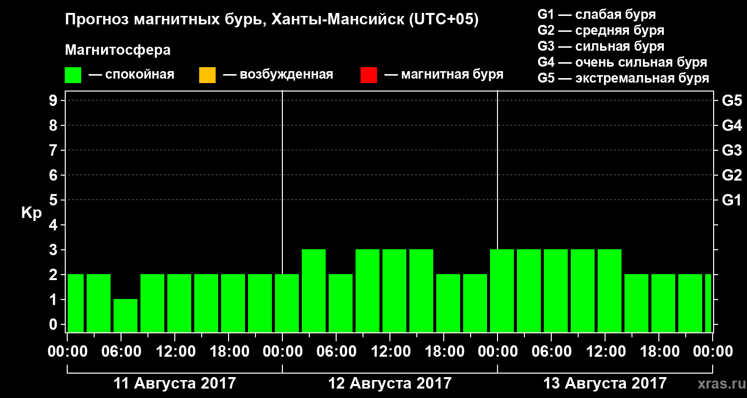 Прогноз геомагнитного индекса Kp