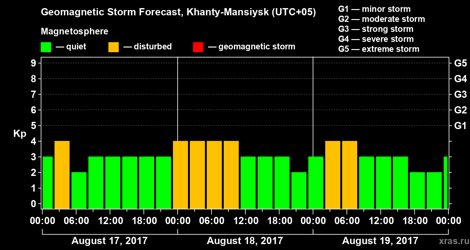 Forecast of the geomagnetic index Kp