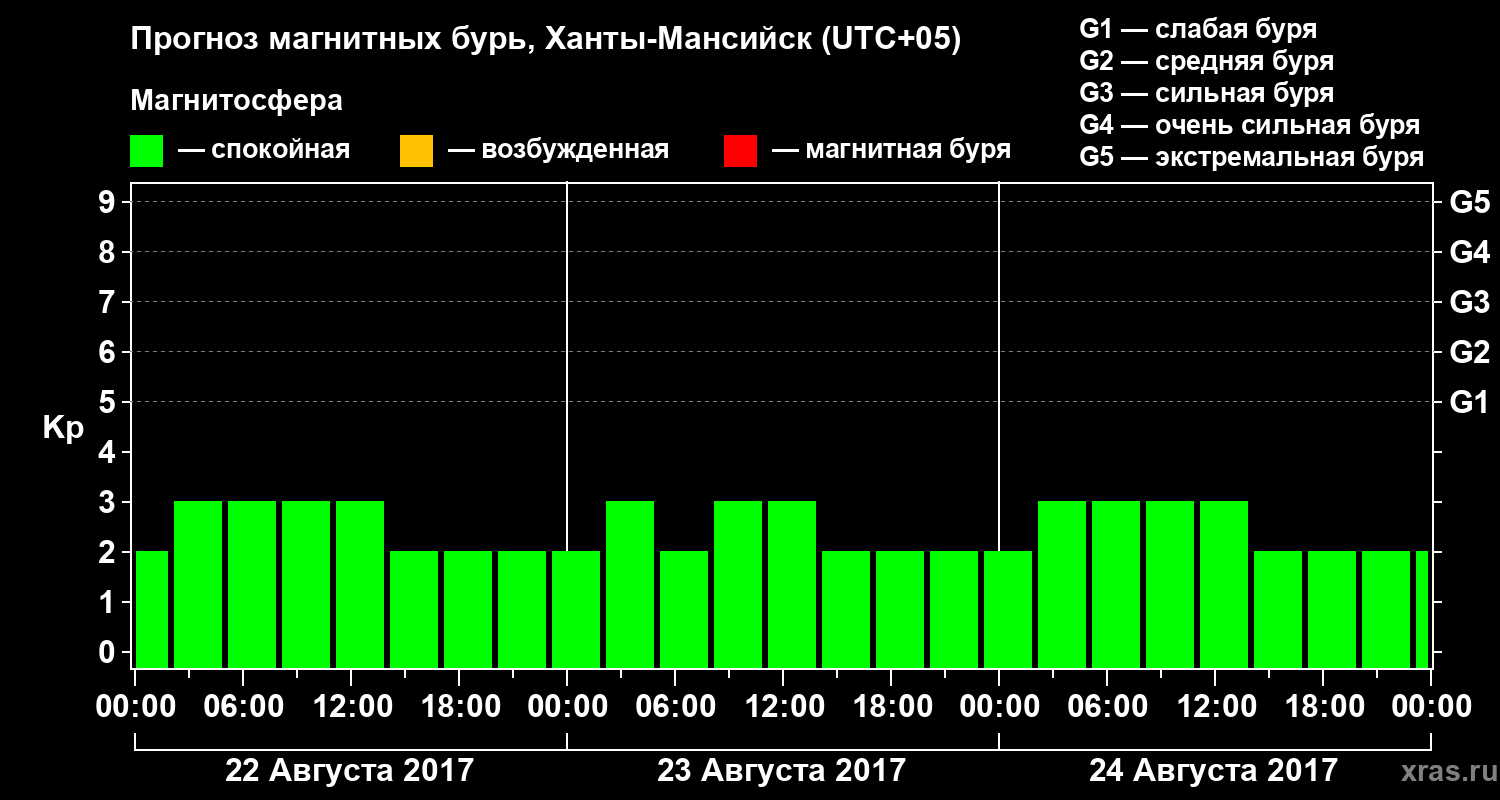 Прогноз геомагнитного индекса Kp