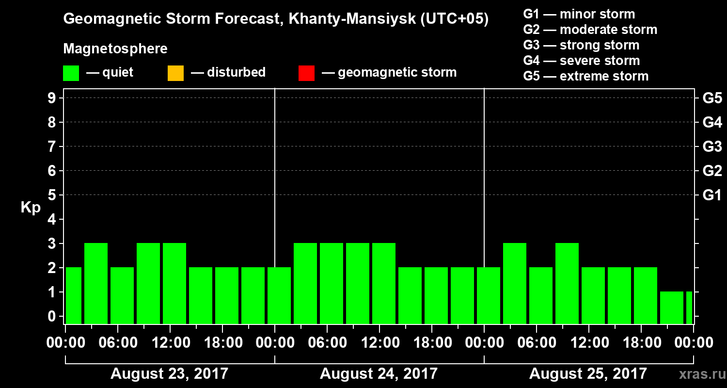 Forecast of the geomagnetic index Kp