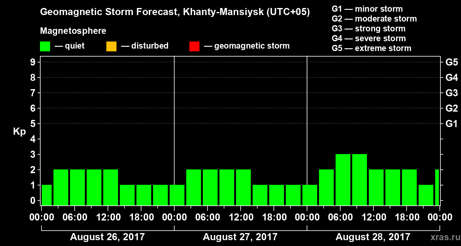 Forecast of the geomagnetic index Kp