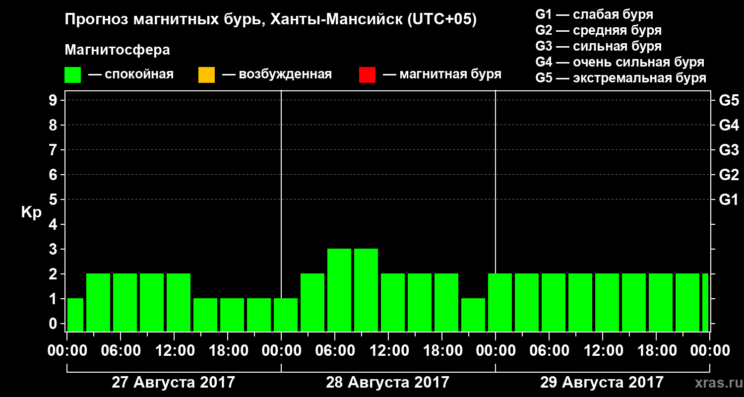 Прогноз геомагнитного индекса Kp