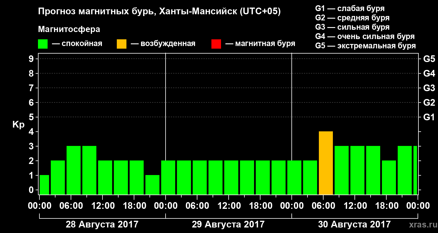 Прогноз геомагнитного индекса Kp