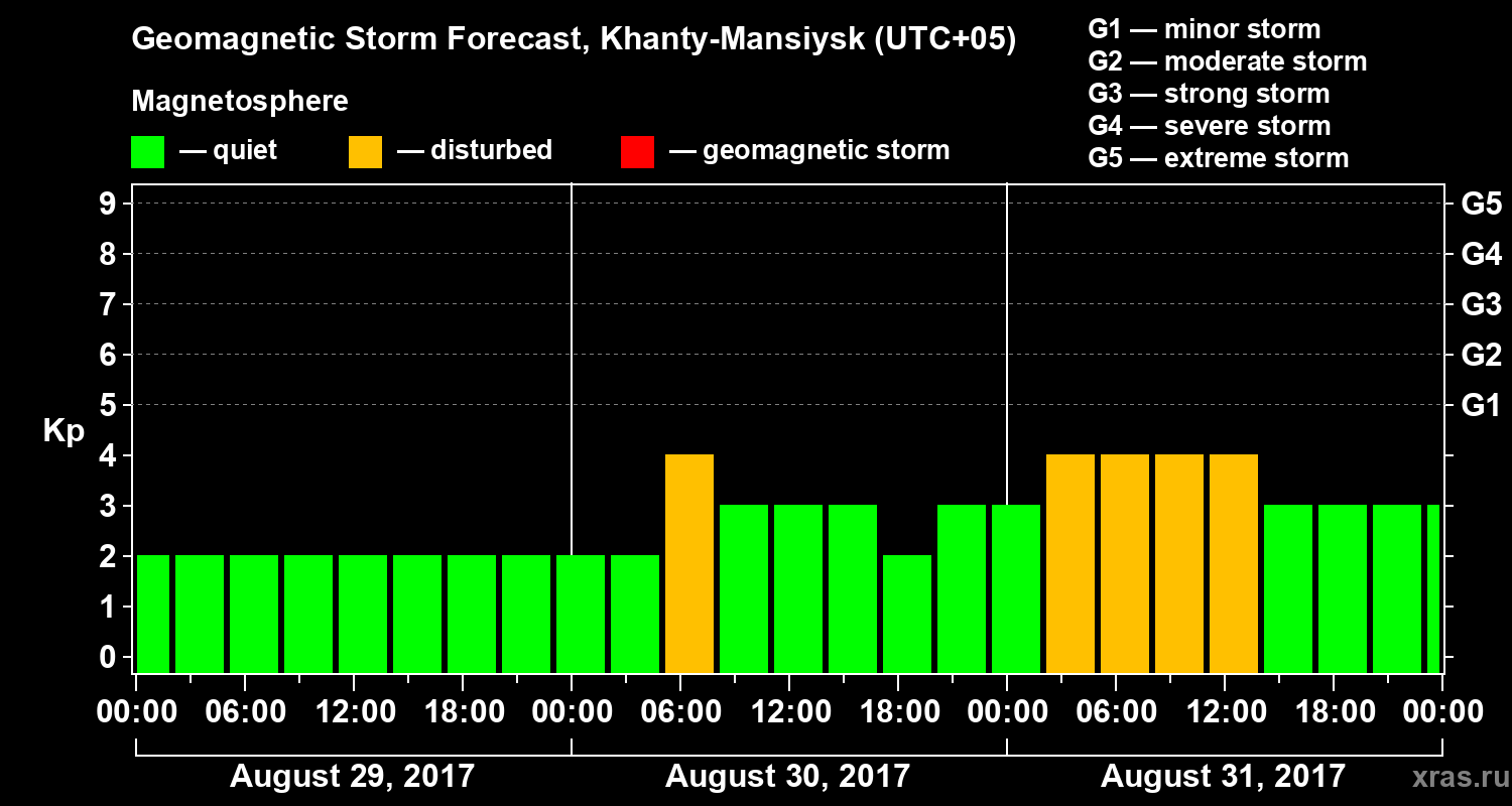 Forecast of the geomagnetic index Kp