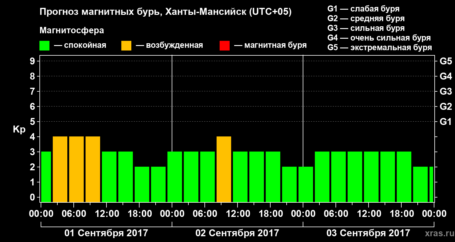 Прогноз геомагнитного индекса Kp