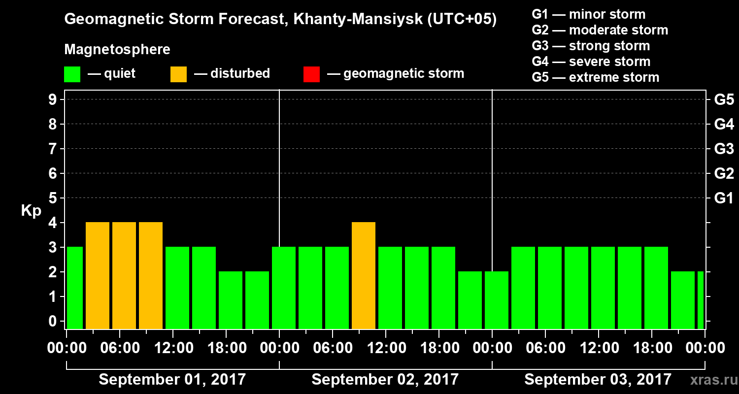 Forecast of the geomagnetic index Kp