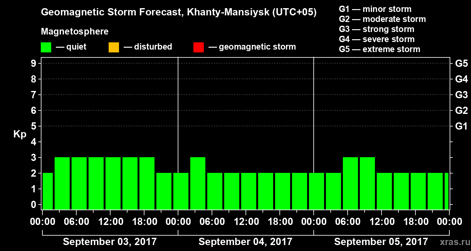 Forecast of the geomagnetic index Kp